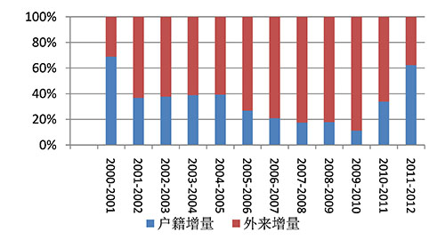 2000年 人口_美国2000年人口普查