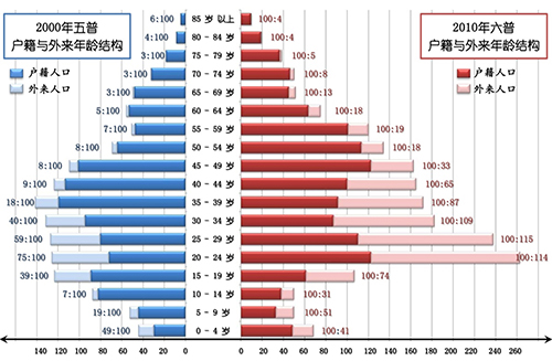 点击图片查看详情 五普人口数据_数据来源:怀柔区统计信息网\